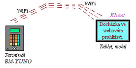 Sch�mata zapojen� BM-TermYUNO