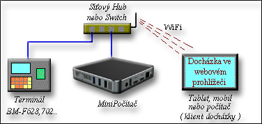 Sch�ma zapojen� doch�zky s Minipo��ta�em Firebat AK7