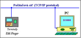 Zapojení evidence docházky Docházka 3000