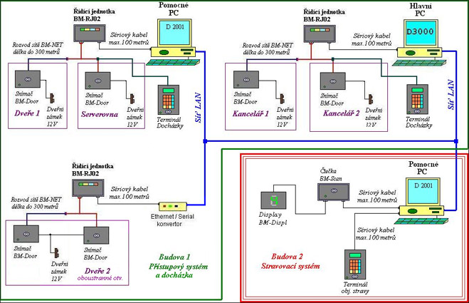 Doch�zkov� syst�m Doch�zka 3000