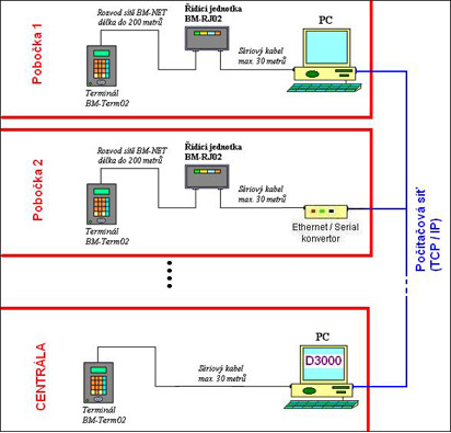 Doch�zkov� syst�m Doch�zka 3000